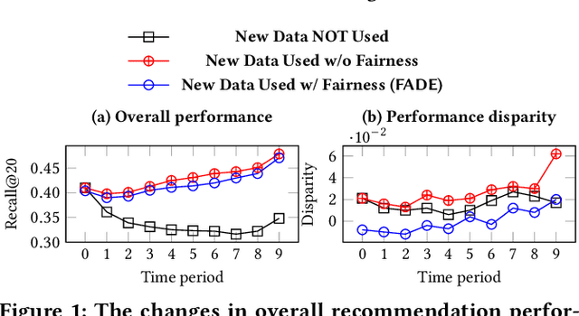 Figure 1 for Ensuring User-side Fairness in Dynamic Recommender Systems