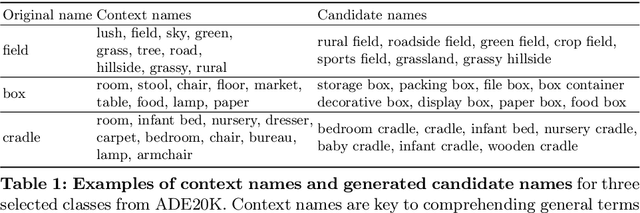 Figure 2 for Renovating Names in Open-Vocabulary Segmentation Benchmarks