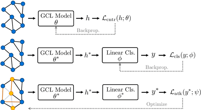 Figure 3 for On the Adversarial Robustness of Graph Contrastive Learning Methods