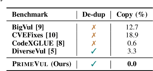 Figure 3 for Vulnerability Detection with Code Language Models: How Far Are We?