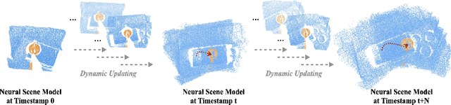 Figure 1 for NSM4D: Neural Scene Model Based Online 4D Point Cloud Sequence Understanding