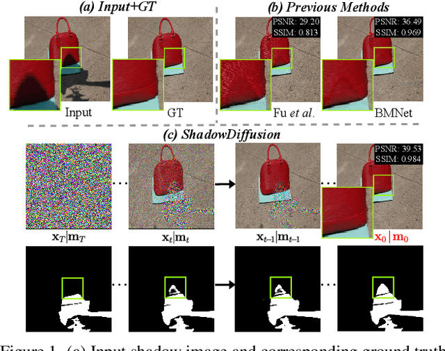 Figure 1 for ShadowDiffusion: When Degradation Prior Meets Diffusion Model for Shadow Removal