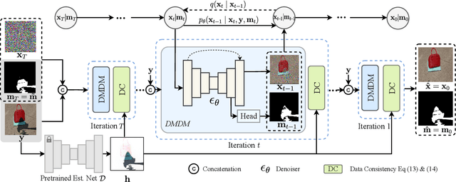 Figure 3 for ShadowDiffusion: When Degradation Prior Meets Diffusion Model for Shadow Removal