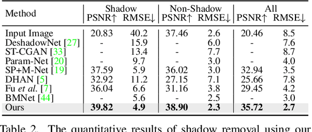 Figure 4 for ShadowDiffusion: When Degradation Prior Meets Diffusion Model for Shadow Removal