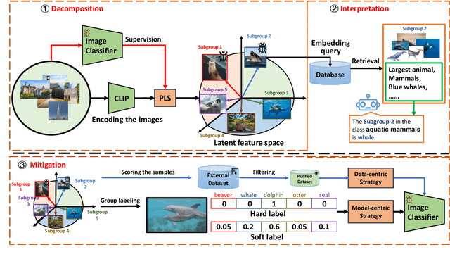 Figure 3 for Discover and Mitigate Multiple Biased Subgroups in Image Classifiers