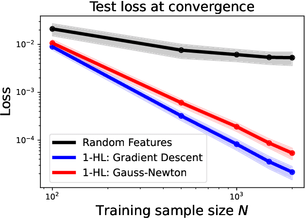 Figure 4 for Rethinking Gauss-Newton for learning over-parameterized models