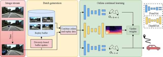 Figure 3 for CoVIO: Online Continual Learning for Visual-Inertial Odometry