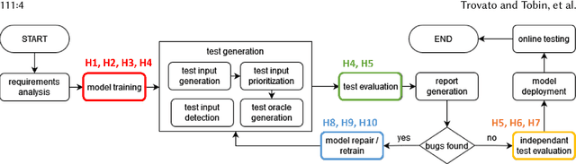 Figure 1 for Hazards in Deep Learning Testing: Prevalence, Impact and Recommendations