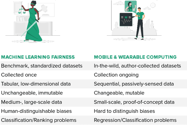 Figure 1 for Beyond Accuracy: A Critical Review of Fairness in Machine Learning for Mobile and Wearable Computing
