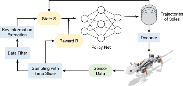 Figure 2 for Locomotion Generation for a Rat Robot based on Environmental Changes via Reinforcement Learning