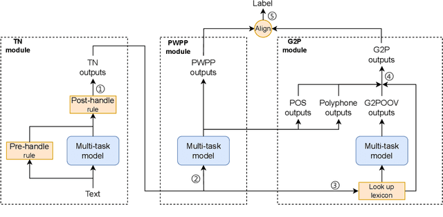 Figure 1 for a unified front-end framework for english text-to-speech synthesis