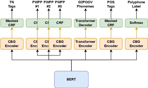 Figure 3 for a unified front-end framework for english text-to-speech synthesis