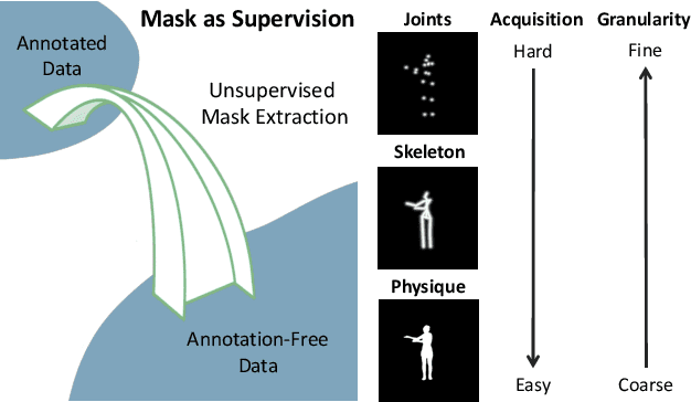 Figure 1 for Mask as Supervision: Leveraging Unified Mask Information for Unsupervised 3D Pose Estimation