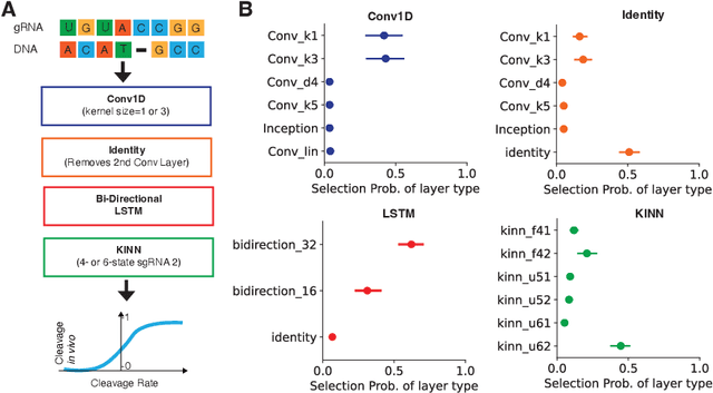 Figure 4 for Interpretable neural architecture search and transfer learning for understanding sequence dependent enzymatic reactions