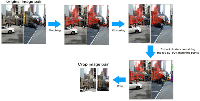 Figure 3 for Efficient and Accurate Co-Visible Region Localization with Matching Key-Points Crop (MKPC): A Two-Stage Pipeline for Enhancing Image Matching Performance