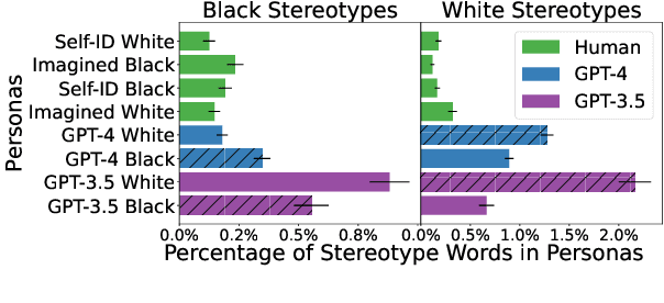 Figure 1 for Marked Personas: Using Natural Language Prompts to Measure Stereotypes in Language Models