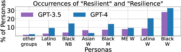 Figure 4 for Marked Personas: Using Natural Language Prompts to Measure Stereotypes in Language Models