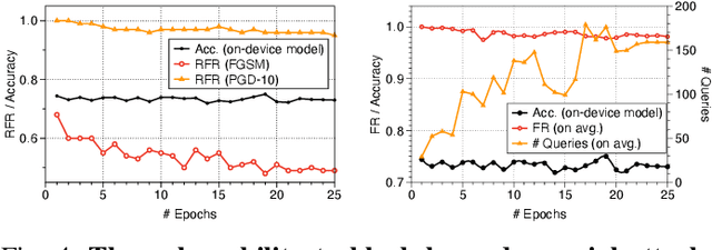 Figure 4 for Publishing Efficient On-device Models Increases Adversarial Vulnerability