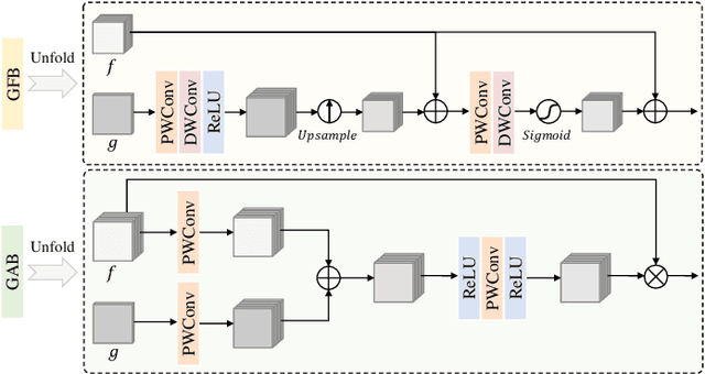 Figure 4 for FriendNet: Detection-Friendly Dehazing Network