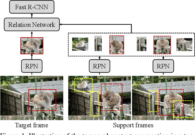 Figure 1 for Identity-Consistent Aggregation for Video Object Detection