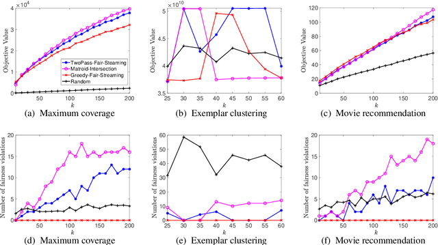 Figure 1 for Fairness in Streaming Submodular Maximization over a Matroid Constraint