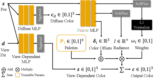 Figure 4 for PaletteNeRF: Palette-based Appearance Editing of Neural Radiance Fields