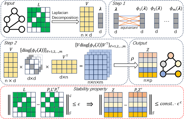 Figure 1 for On the Stability of Expressive Positional Encodings for Graph Neural Networks