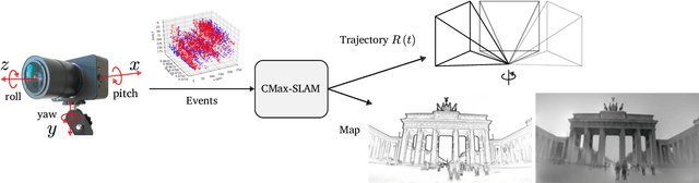 Figure 1 for CMax-SLAM: Event-based Rotational-Motion Bundle Adjustment and SLAM System using Contrast Maximization