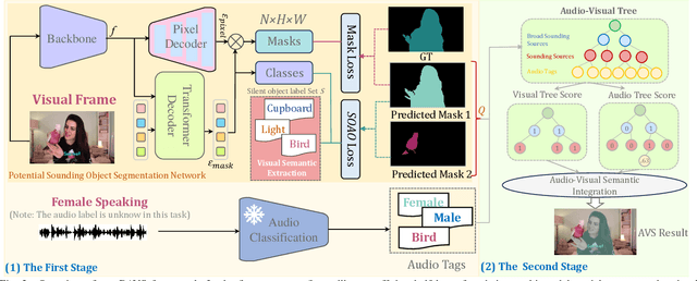 Figure 2 for BAVS: Bootstrapping Audio-Visual Segmentation by Integrating Foundation Knowledge