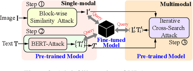 Figure 3 for VLAttack: Multimodal Adversarial Attacks on Vision-Language Tasks via Pre-trained Models