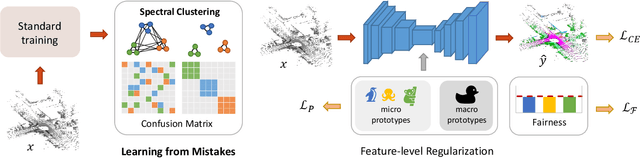 Figure 2 for Learning from Mistakes: Self-Regularizing Hierarchical Semantic Representations in Point Cloud Segmentation