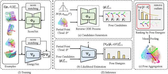 Figure 3 for GenPose: Generative Category-level Object Pose Estimation via Diffusion Models