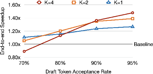 Figure 3 for Draft & Verify: Lossless Large Language Model Acceleration via Self-Speculative Decoding