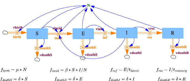 Figure 1 for An Algebraic Framework for Stock & Flow Diagrams and Dynamical Systems Using Category Theory
