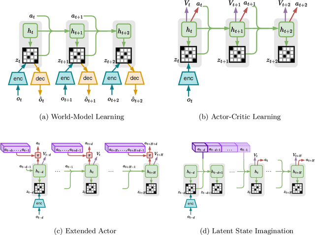 Figure 1 for Reinforcement Learning from Delayed Observations via World Models