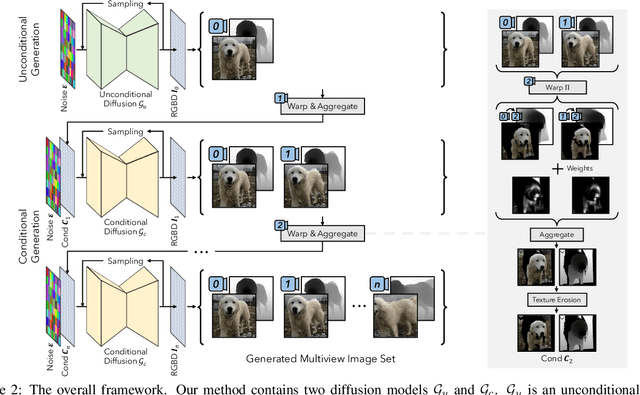 Figure 2 for 3D-aware Image Generation using 2D Diffusion Models