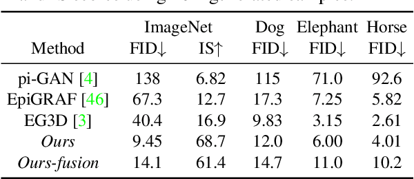 Figure 1 for 3D-aware Image Generation using 2D Diffusion Models