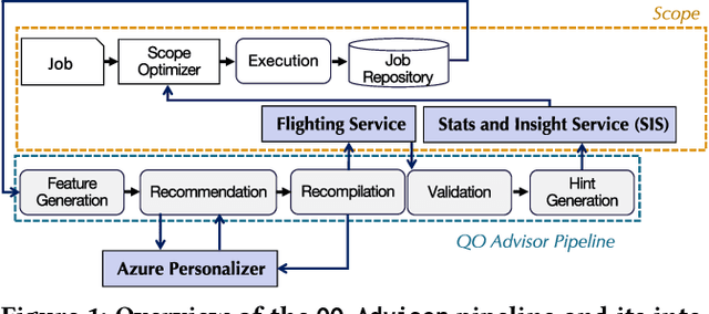 Figure 1 for Deploying a Steered Query Optimizer in Production at Microsoft