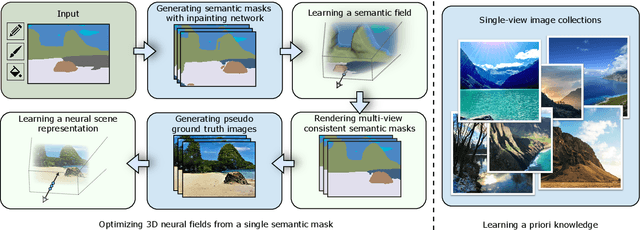 Figure 2 for Painting 3D Nature in 2D: View Synthesis of Natural Scenes from a Single Semantic Mask