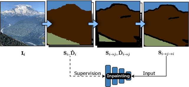 Figure 4 for Painting 3D Nature in 2D: View Synthesis of Natural Scenes from a Single Semantic Mask