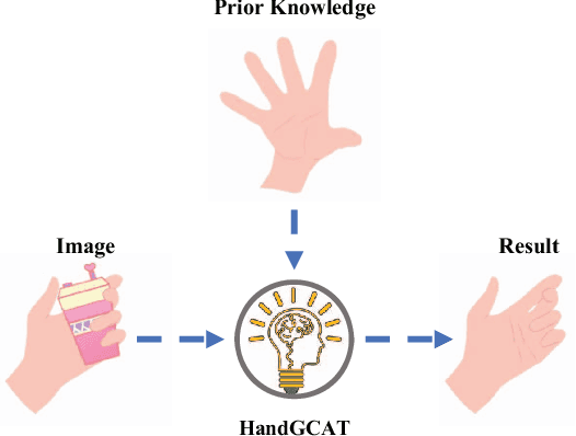 Figure 1 for HandGCAT: Occlusion-Robust 3D Hand Mesh Reconstruction from Monocular Images