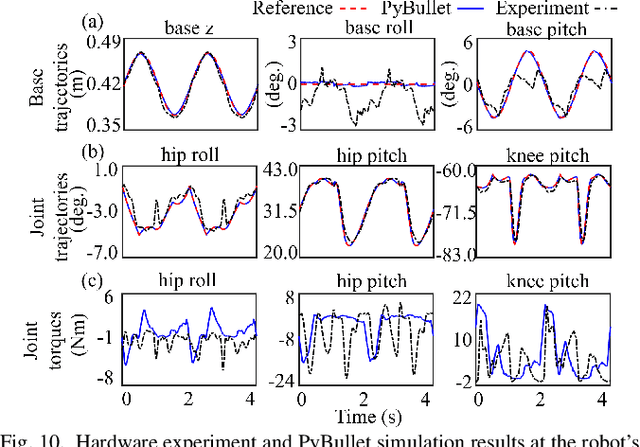 Figure 2 for Real-Time Walking Pattern Generation of Quadrupedal Dynamic-Surface Locomotion based on a Linear Time-Varying Pendulum Model