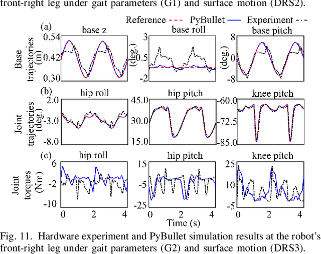 Figure 3 for Real-Time Walking Pattern Generation of Quadrupedal Dynamic-Surface Locomotion based on a Linear Time-Varying Pendulum Model
