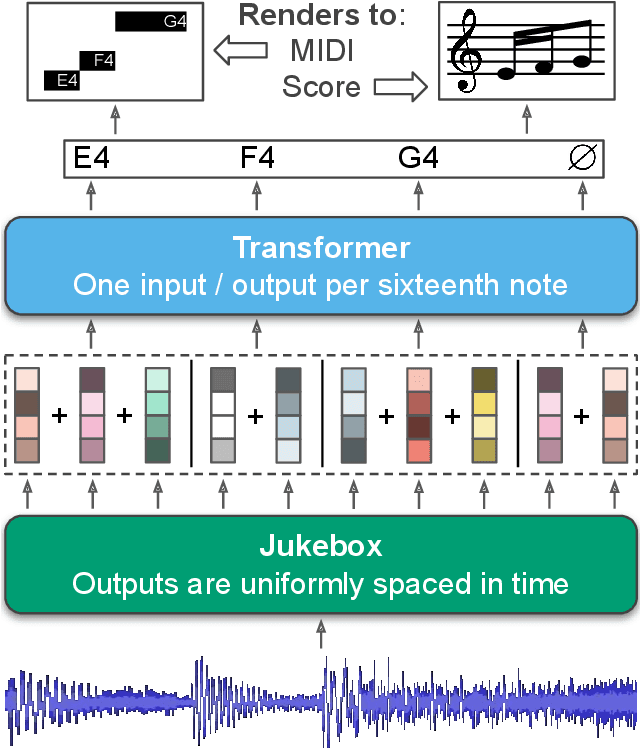 Figure 1 for Melody transcription via generative pre-training