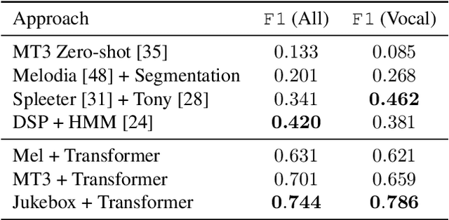 Figure 4 for Melody transcription via generative pre-training