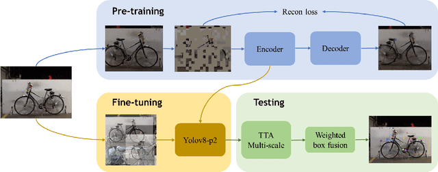 Figure 3 for An Effective Two-stage Training Paradigm Detector for Small Dataset