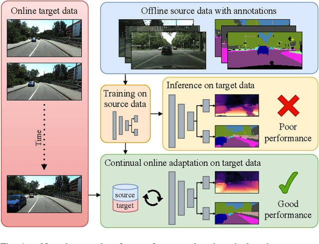 Figure 1 for CoDEPS: Online Continual Learning for Depth Estimation and Panoptic Segmentation