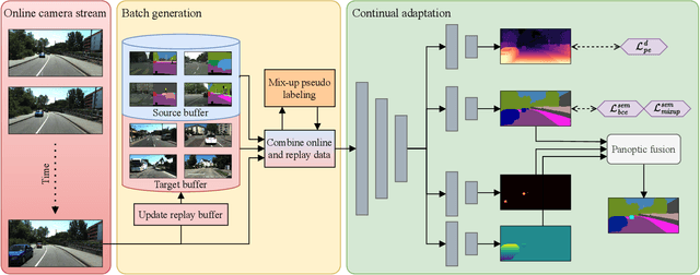 Figure 2 for CoDEPS: Online Continual Learning for Depth Estimation and Panoptic Segmentation