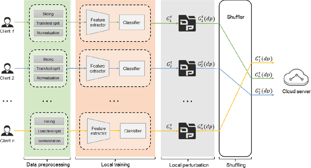 Figure 1 for Shuffled Differentially Private Federated Learning for Time Series Data Analytics