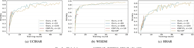 Figure 3 for Shuffled Differentially Private Federated Learning for Time Series Data Analytics